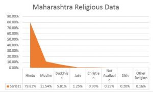 Census in Maharashtra