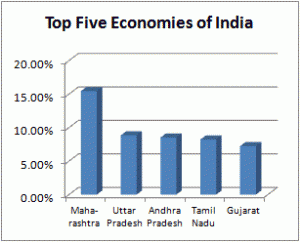 Economy of Maharashtra