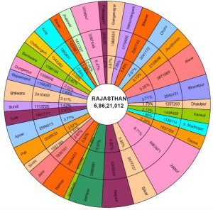 Rajasthan: Population & Census